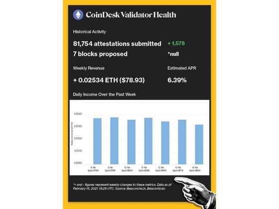 CoinDesk Validator Historical Activity: 81,754 attestations submitted, seven blocks proposed. Weekly Revenue: + 0.02534 ETH ($78.93). Estimated APR: 6.39%.