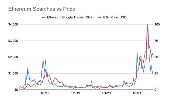Chart shows Google search interest for Ethereum over time.