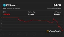 FTX's exchange token dropped to as low as $4 from $22 less than a day ago. (CoinDesk)