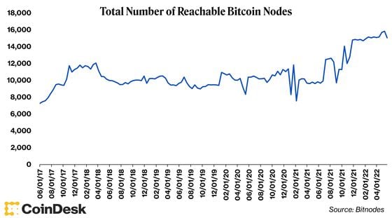 The total number of bitcoin nodes is higher than ever (George Kaloudis/CoinDesk).