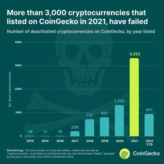 Chart shows the number of deactivated cryptocurrencies on CoinGecko, by year listed. (CoinGecko)