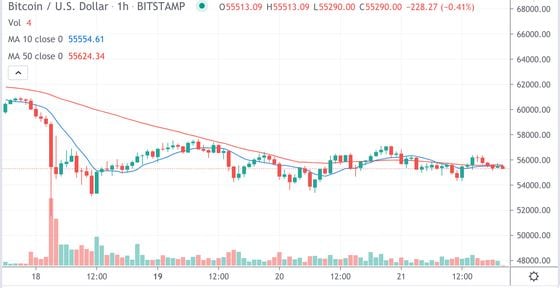 Bitcoin’s hourly price chart on the Bitstamp exchange since April 18.