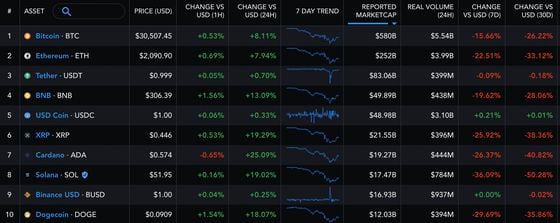 The top 10 coins by market capitalization show mostly gains over the last 24 hours. (Messari)