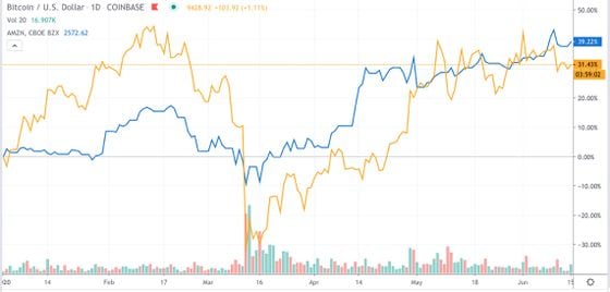 Bitcoin (orange) versus Amazon stock (blue)