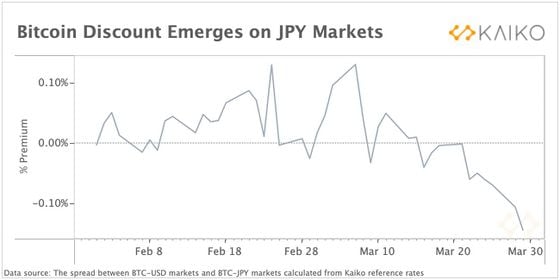 Bitcoin trades at a discount in JPY markets. (Kaiko)