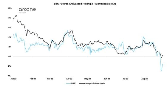 BTC offshore futures rolling basis dropped to multi-year lows at the end of August. (Arcane, Skew)