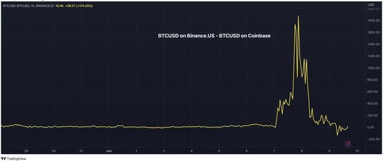 The spread turned negative early Friday after Binance.US announced suspension of USD deposits and withdrawals.
