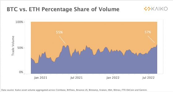 Ethereum’s percentage share of volume broke above its previous high of 55% in May 2021. (Kaiko)