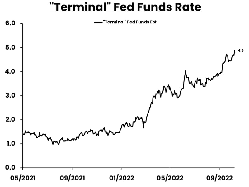 Los mercados han elevado la estimación de la tasa terminal a 4,9%. (Daily Shot, Wall Street Journal)
