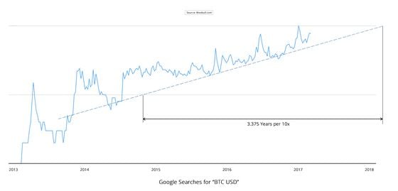 bitcoin-google-trends-growth