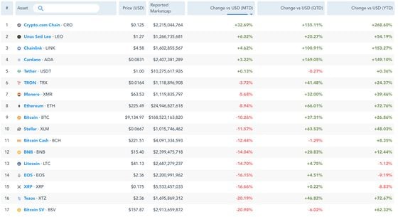 Digital assets with a market capitalization of at least $1 billion, ranked by June returns 
