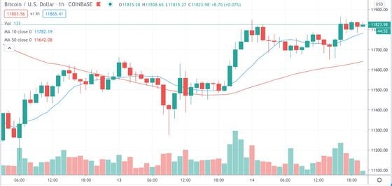 Bitcoin trading on Coinbase since Aug. 14.