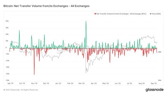 Bitcoin Net Transfer Volume from/to Exchanges