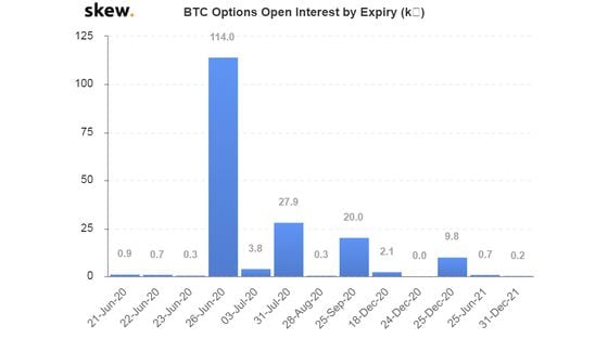 Record open interest in June expiry contracts