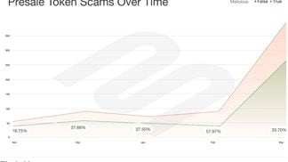 Pre-sale token scams on the rise (Blockaid)
