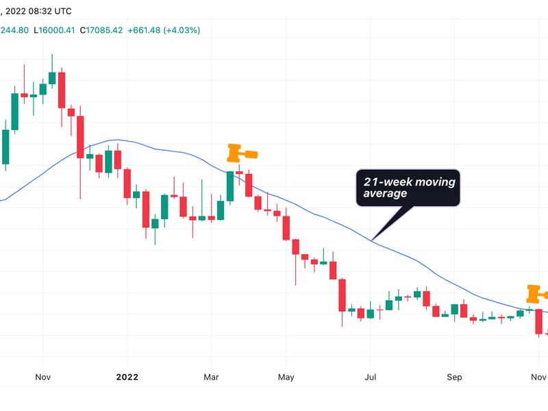 Bitcoin's previous attempts to scale the 21-week average failed. (TradingView/CoinDesk)