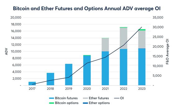 The chart shows the increase in trading volumes and open interest in futures and options tied to bitcoin and ether. (CME)