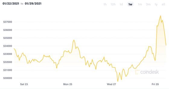 Historical bitcoin price the past week. 