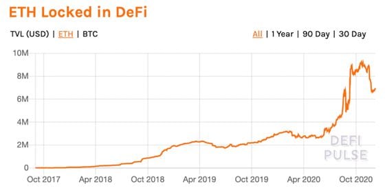 All-time total ether locked in DeFi. 