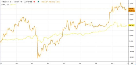 Bitcoin (orange) versus gold (yellow) since Jan. 1, 2020.