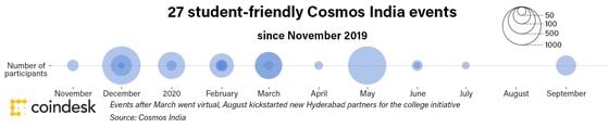 Attendees of Cosmos India events since November 2019