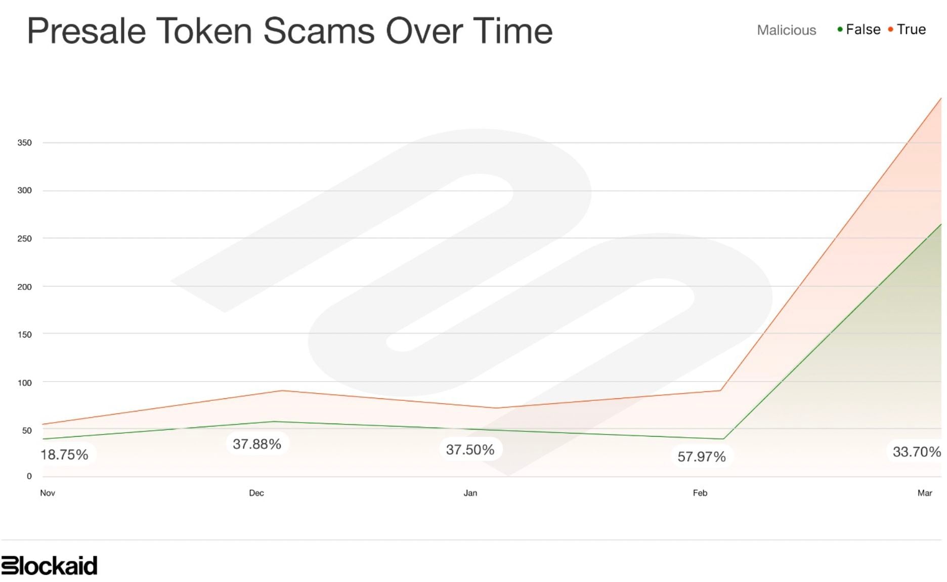 Pre-sale token scams on the rise (Blockaid)