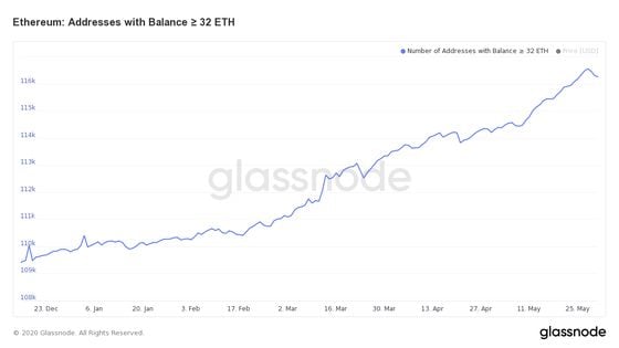glassnode-studio_ethereum-addresses-with-balance-%e2%89%a5-32-eth-1