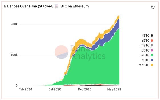 Various bitcoin tokens on Ethereum since the start of 2020.