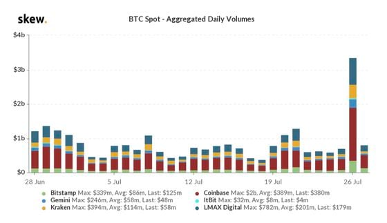 Bitcoin spot - aggregated daily volumes 