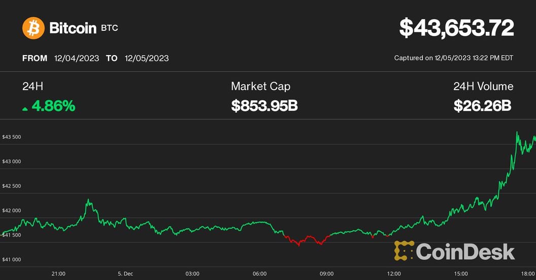 Bitcoin (BTC) Price Hits 20-Month High Above $44K