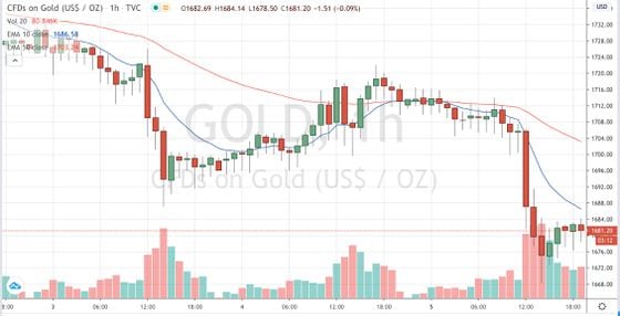 Contracts-for-difference on gold since June 3