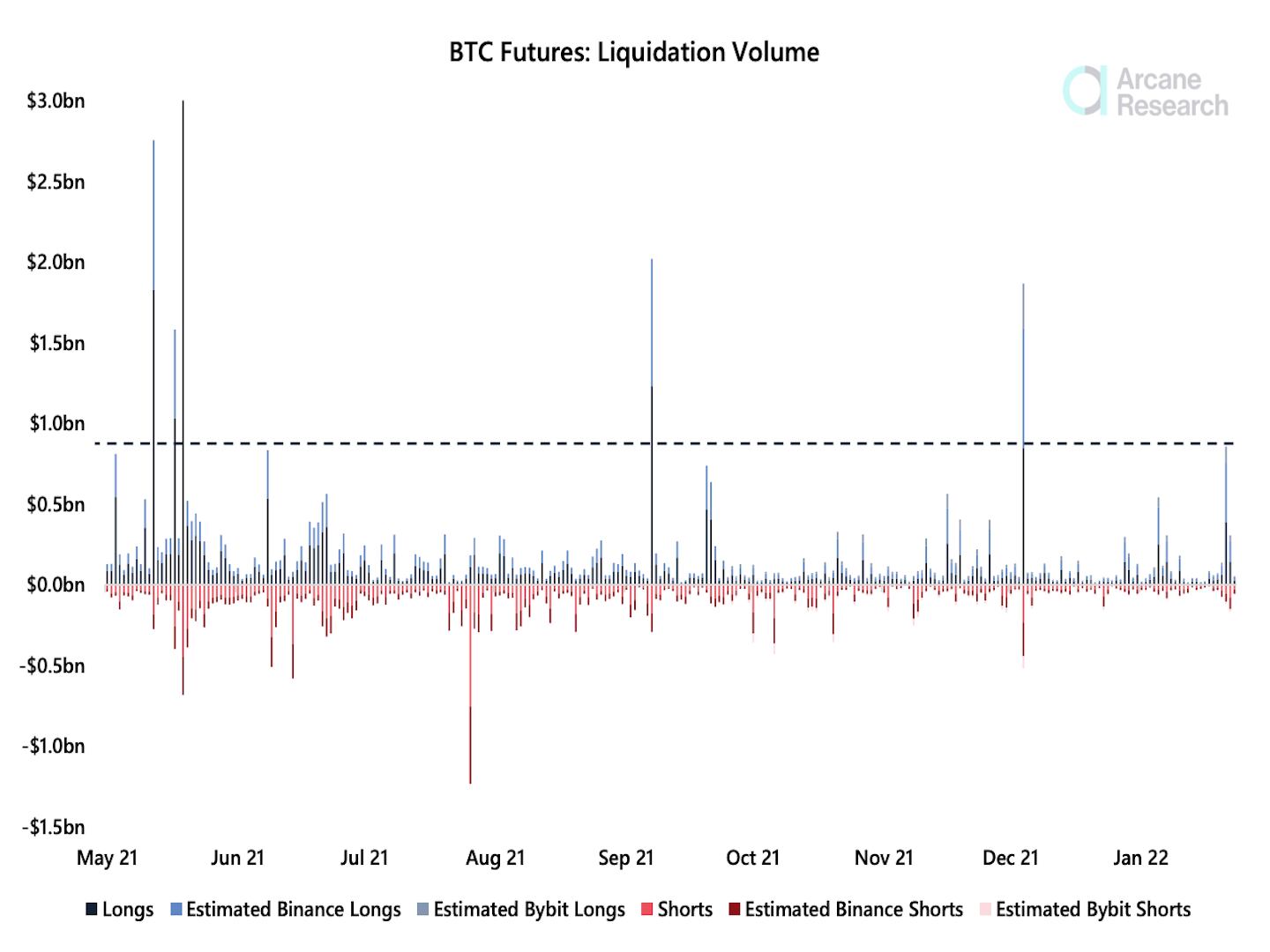 Bitcoin futures liquidation volume is less extreme than it was during prior peaks. (Arcane Research)