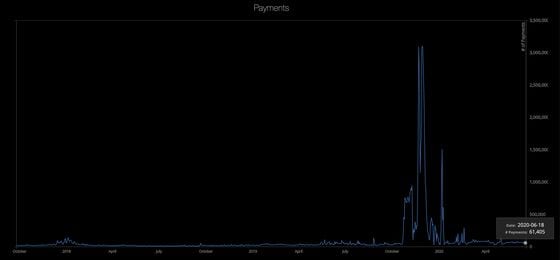 XRP had 62,737 payments on its network on June 17