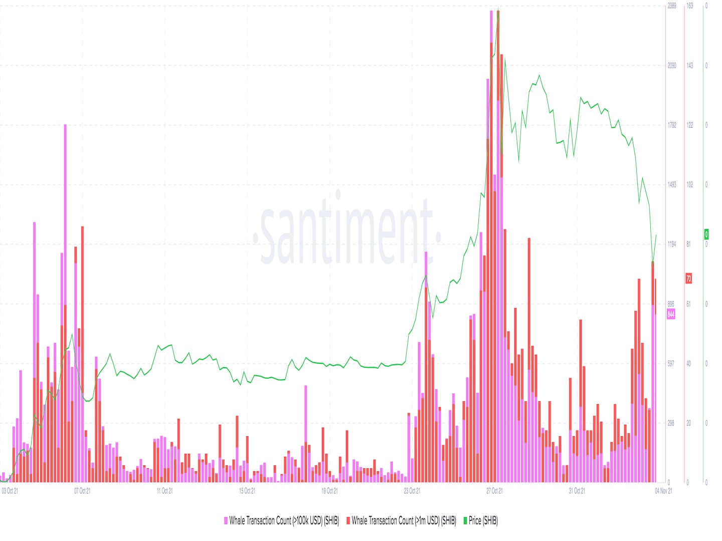 Large valued SHIB transactions vs. SHIB's price. (Santiment)