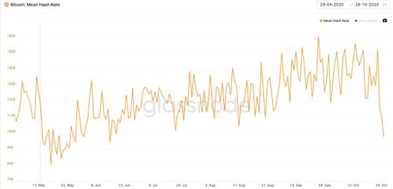 Bitcoin mining daily average hashrate. Dotted line at left is May 12 halving. 