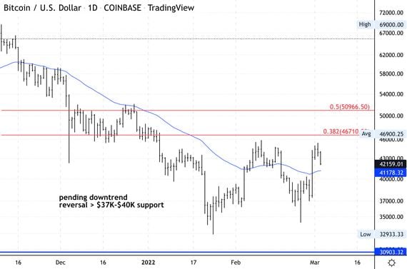 Bitcoin daily chart shows support/resistance (Damanick Dantes/CoinDesk, TradingView)