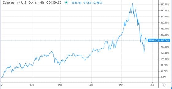 Spot ether performance on Coinbase in 2021.