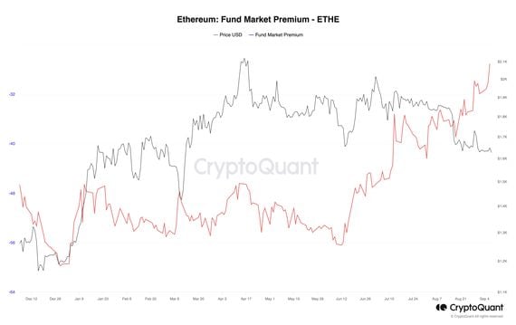 Grayscale Ethereum Trust discount and ETH price (CryptoQuant)