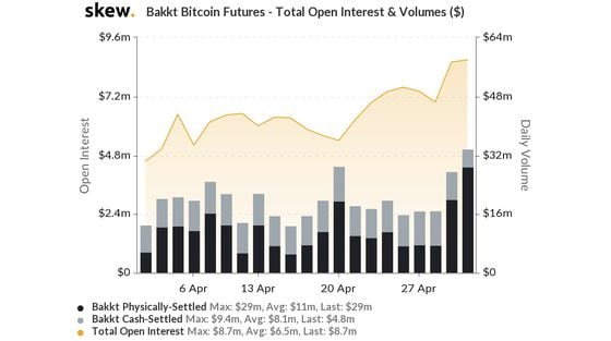 Open interest in Bakkt bitcoin futures.