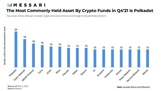 NEAR was the third-most commonly owned asset in the final quarter of 2021. (Messari)