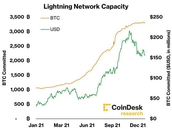 Bitcoin committed to the Lightning Network exceeded 3,300 BTC in 2021. (https://bitcoinvisuals.com/ln-capacity)