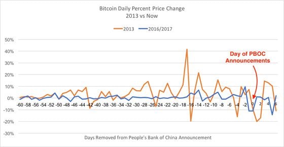  Source: ARK Investment Management LLC, data sourced from CoinDesk BPI