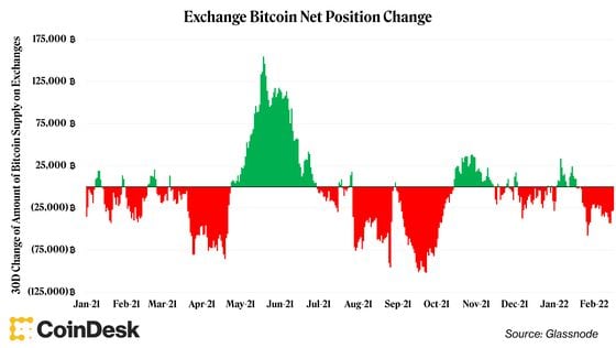 Exchange Bitcoin Net Position Change (Glassnode)