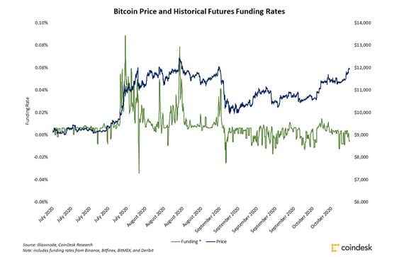 Bitcoin price and historical funding rates from  includes funding rates from Binance, Bitfinex, BitMEX, and Deribit since July 2020