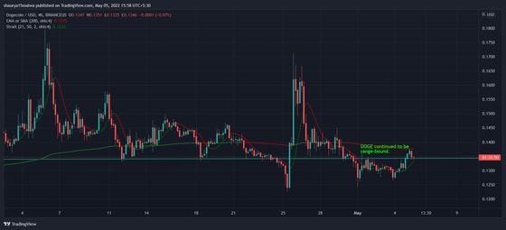 DOGE failed to beat the market on Wednesday. (TradingView)