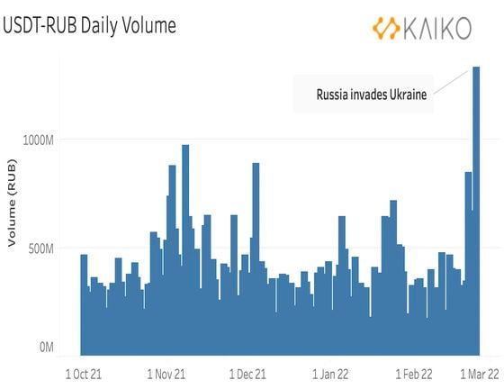 Tether-ruble daily trading volume