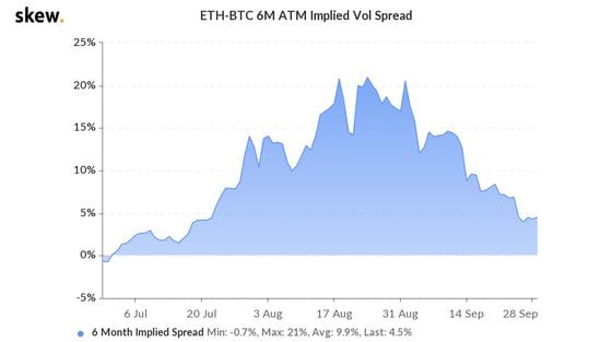 Ether-bitcoin implied volatility spread