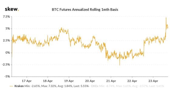 Kraken bitcoin futures since April 17.