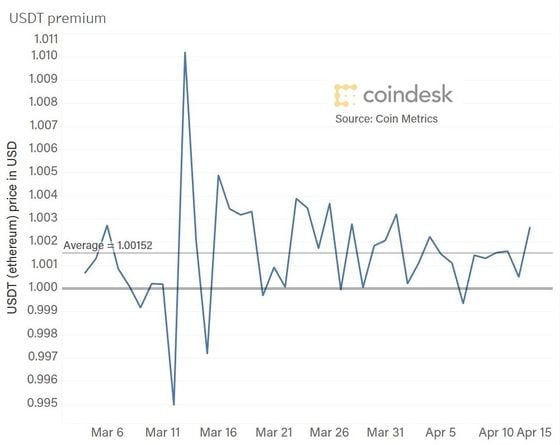 Data: Coin Metrics. Chart: CoinDesk Research.