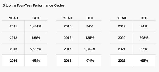 Bitcoin's halving-focused four-year market cycles (Bitwise)